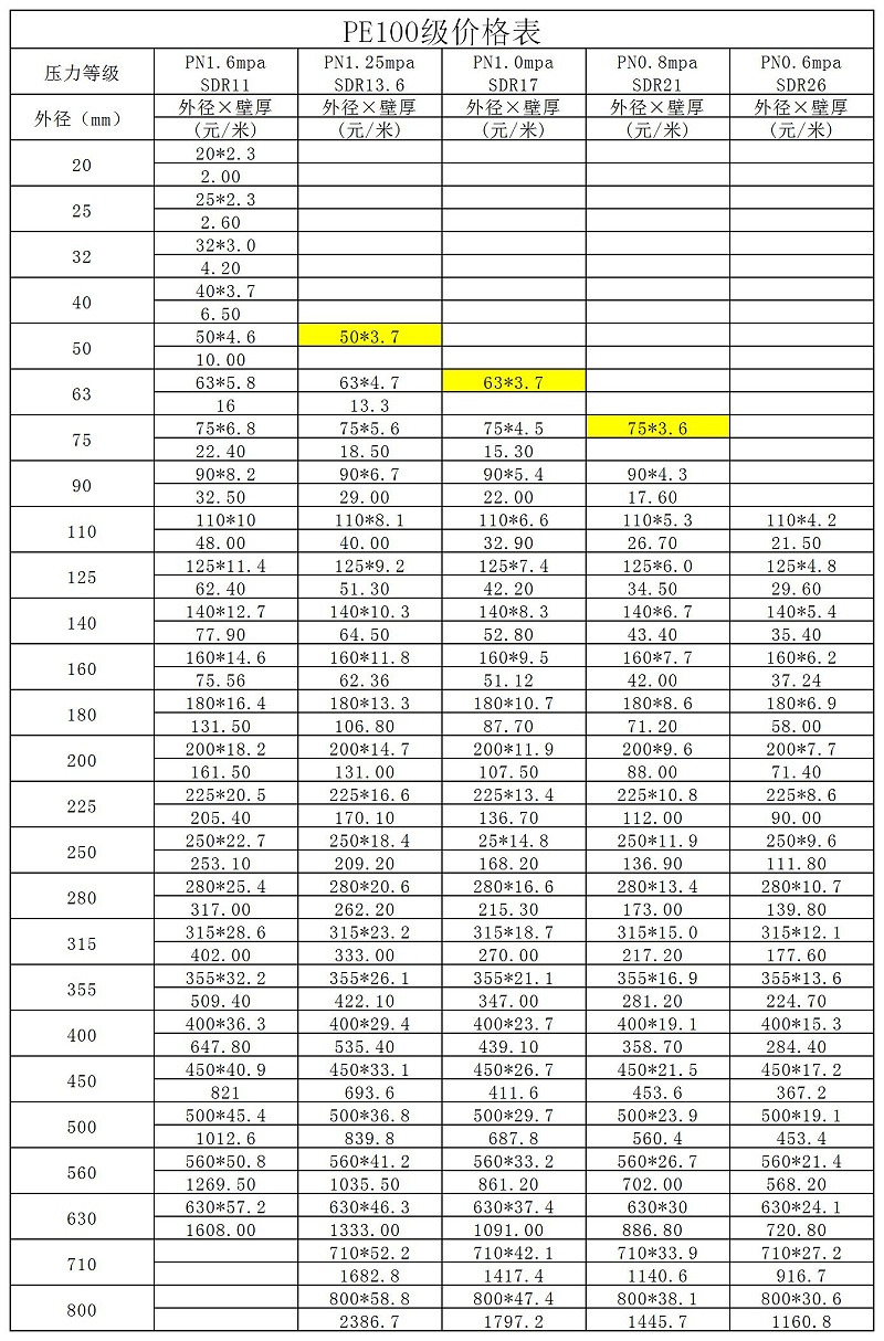 PE管價格表
