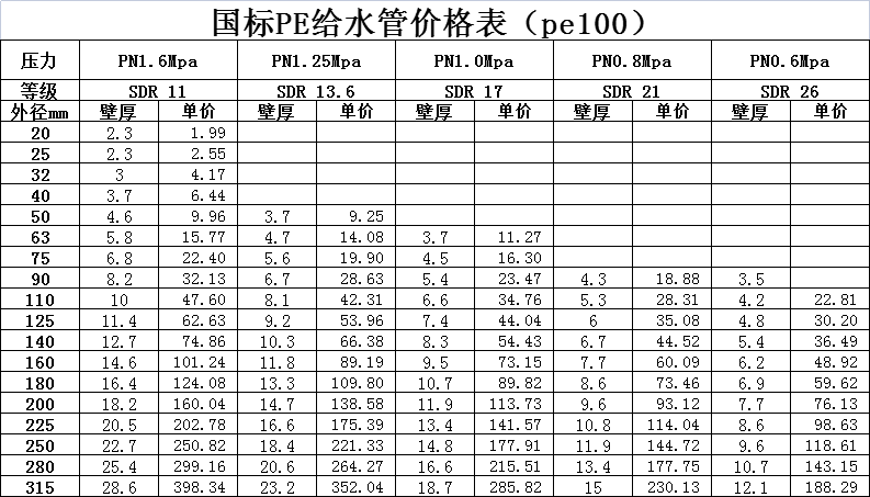 PE管規(guī)格價(jià)格表