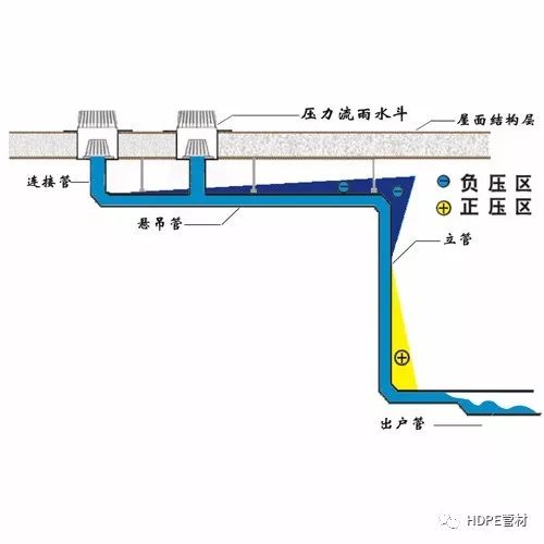 同層虹吸排水管